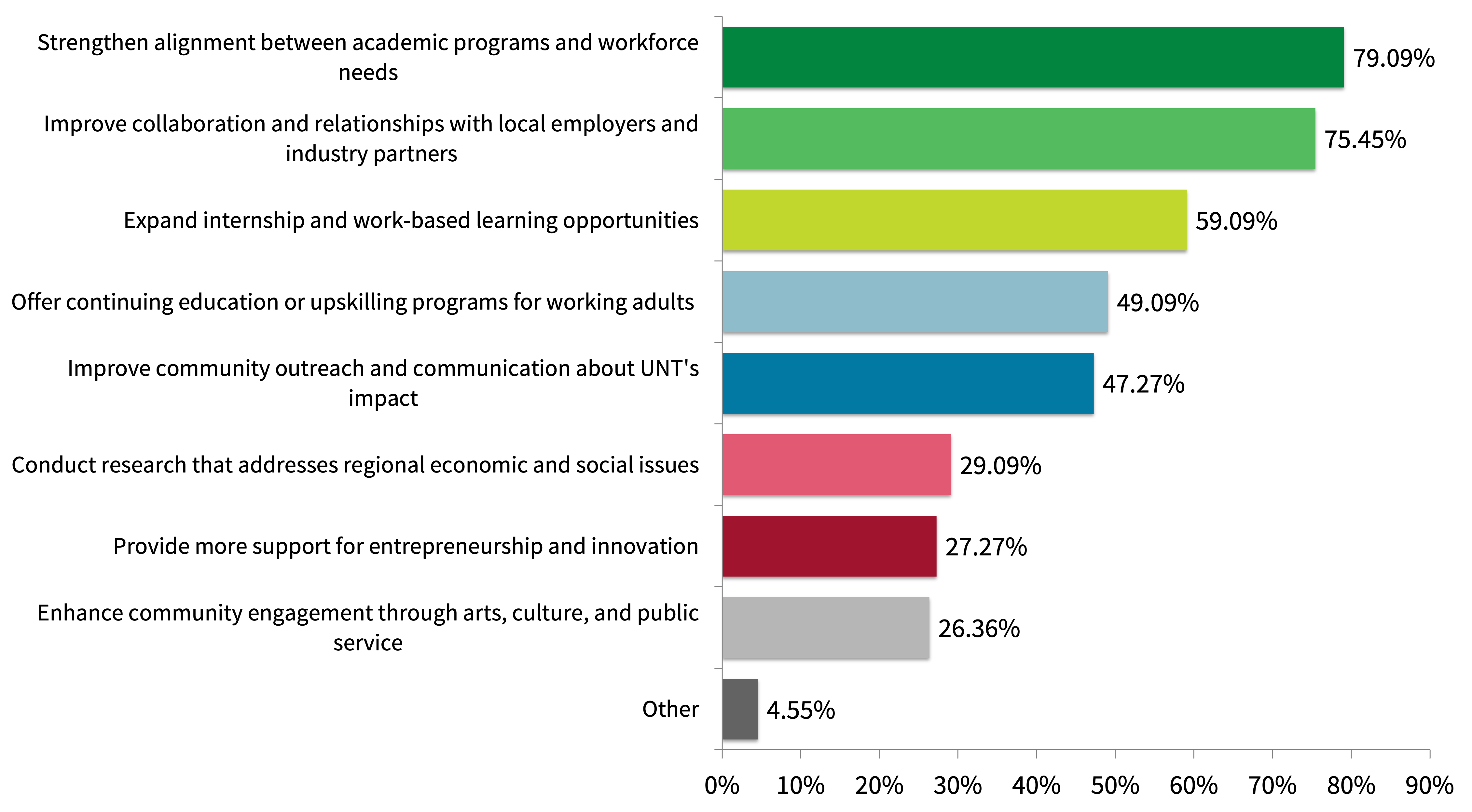 Barchart showing the following respondent breakdown: strengthen alignment between academic programs and workforce needs 79.09% Expand internship and work-based learning opportunities 59.09% Improve collaboration and relationships with local employers and industry partners 75.45% Provide more support for entrepreneurship and innovation 27.27% Conduct research that addresses regional economic and social issues 29.09% Offer continuing education or upskilling programs for working adults 49.09% Enhance community engagement through arts, culture, and public service 26.36% Improve community outreach and communication about UNT's impact 47.27% Other 4.55%
