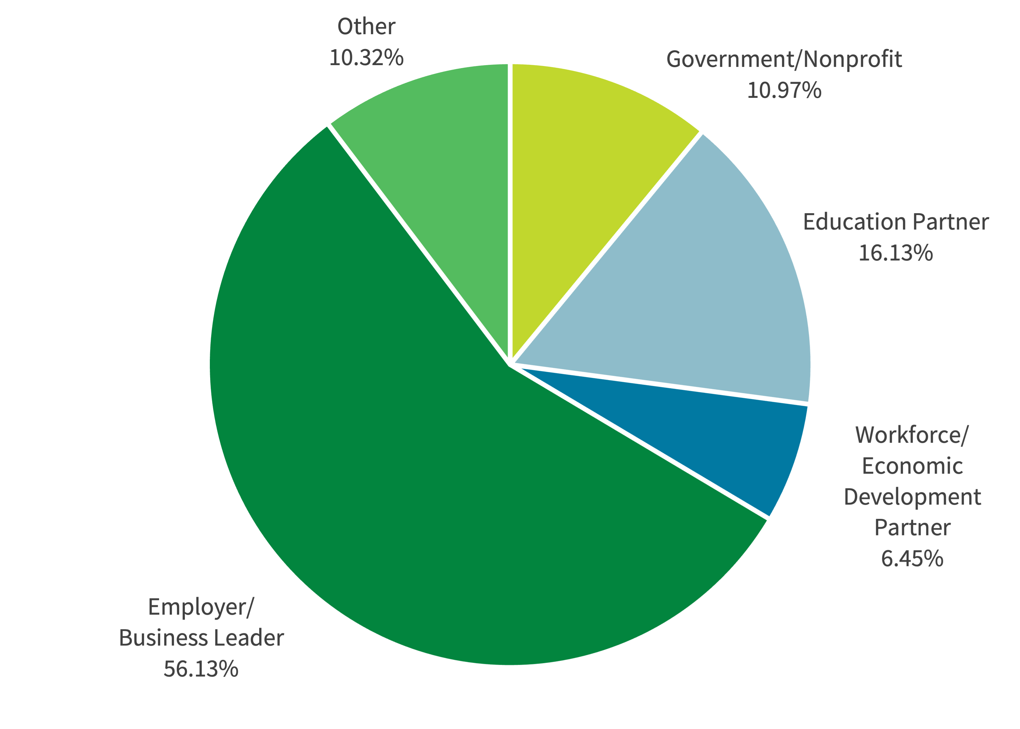 Piechart showing the following survey respondent breakdown: Government/Nonprofit 10.97% Education Partner 16.13% Workforce/ Economic Development Partner 6.45% Employer/ Business Leader 56.13% Other 10.32%